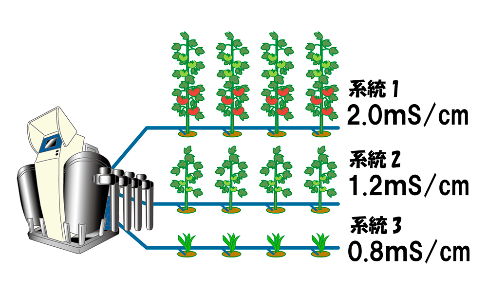 濃度も量も思い通りに設定可能（系統個別管理機能つき）