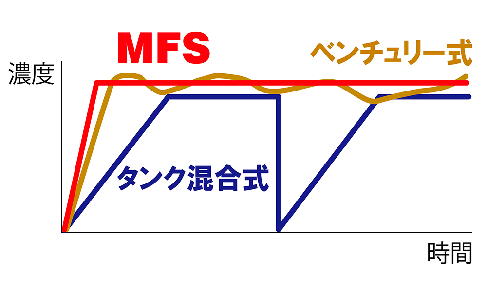 バラつきのないECコントロール